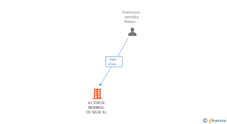 Vinculaciones societarias de ALTINOX MINIMAL DESIGN SL