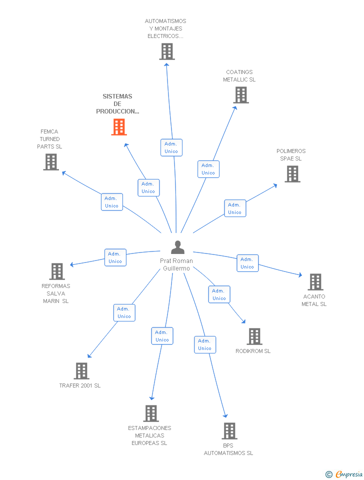 Vinculaciones societarias de SISTEMAS DE PRODUCCION Y AUTOMATISMOS EUROPEOS SL