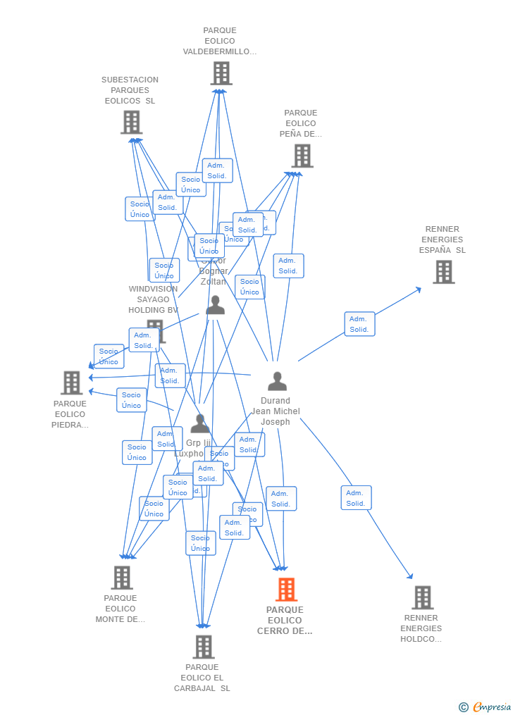Vinculaciones societarias de PARQUE EOLICO CERRO DE LA CABEZA SL