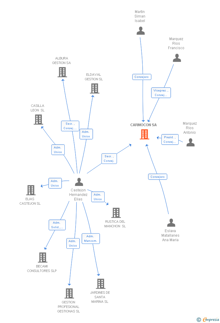 Vinculaciones societarias de CARMOCON SA