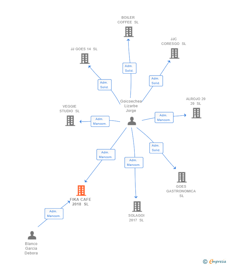 Vinculaciones societarias de FIKA CAFE 2018 SL