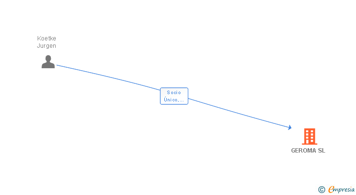 Vinculaciones societarias de GEROMA SL