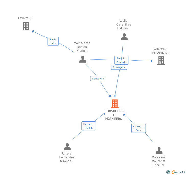 Vinculaciones societarias de CONSULTING E INGENIERIA INTERNACIONAL SA