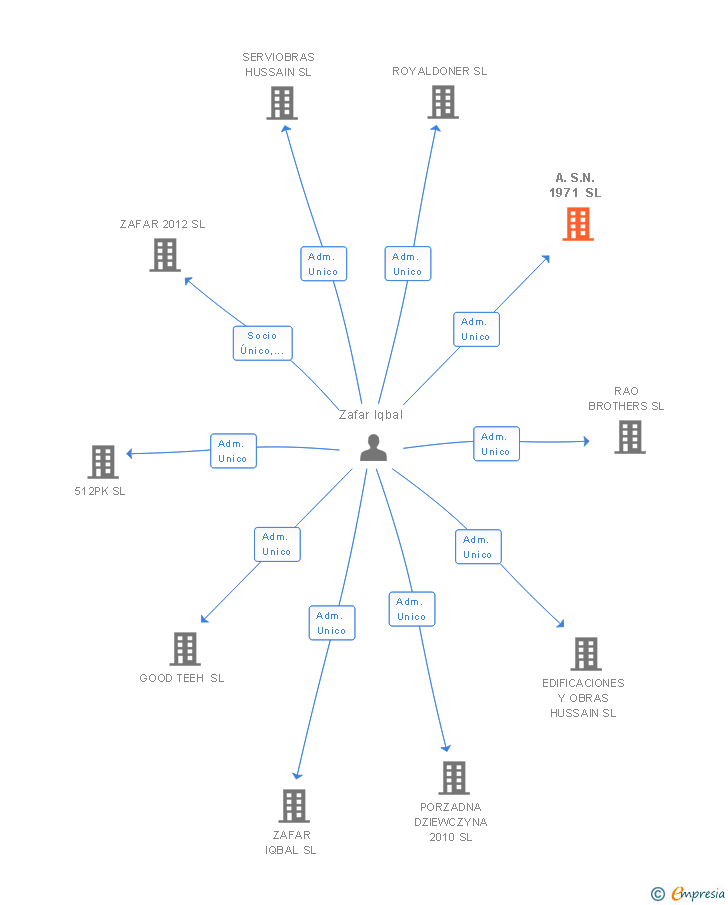 Vinculaciones societarias de A.S.N. 1971 SL