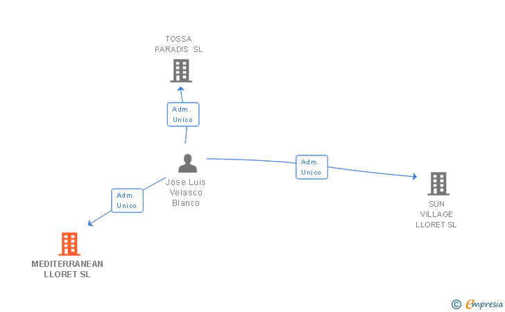 Vinculaciones societarias de MEDITERRANEAN LLORET SL