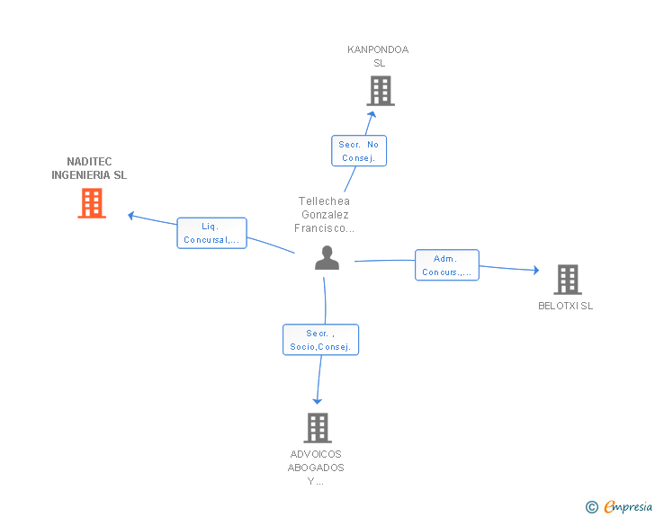 Vinculaciones societarias de NADITEC INGENIERIA SL
