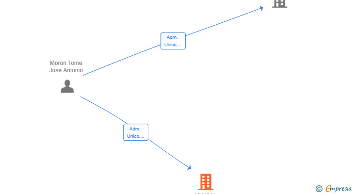Vinculaciones societarias de VISION MARBELLA SL