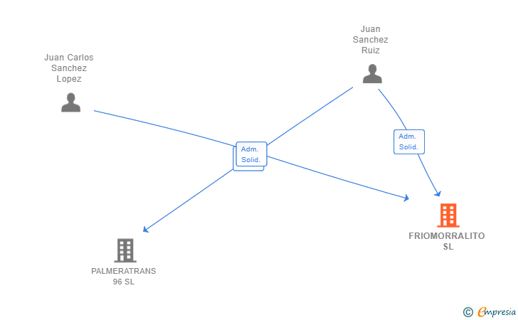 Vinculaciones societarias de FRIOMORRALITO SL