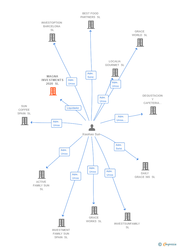 Vinculaciones societarias de MAGNA INVESTMENTS 2020 SL