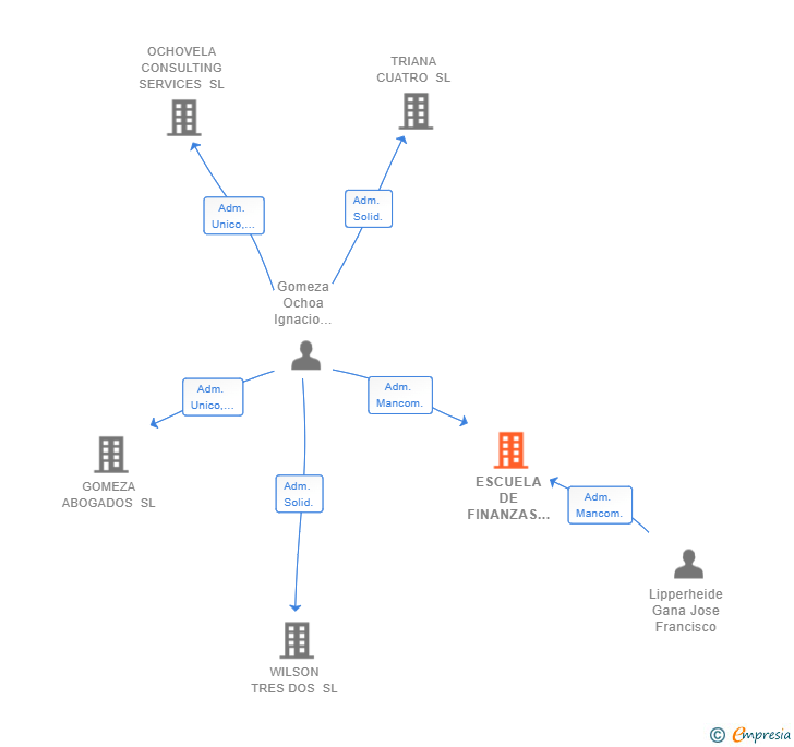 Vinculaciones societarias de ESCUELA DE FINANZAS DEL NORTE SL