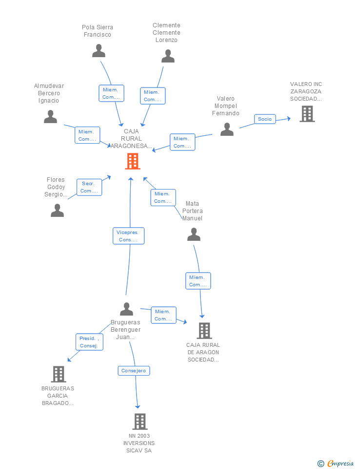 Vinculaciones societarias de CAJA RURAL ARAGONESA Y DE LOS PIRINEOS COOP