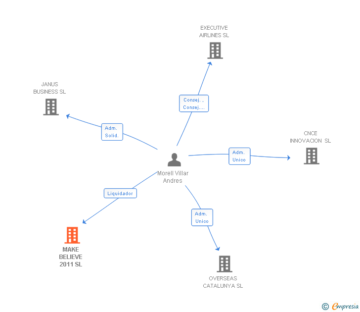Vinculaciones societarias de MAKE BELIEVE 2011 SL