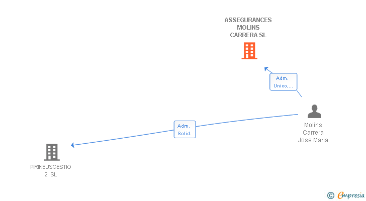 Vinculaciones societarias de ASSEGURANCES MOLINS CARRERA SL