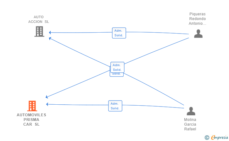 Vinculaciones societarias de AUTOMOVILES PRISMA CAR SL