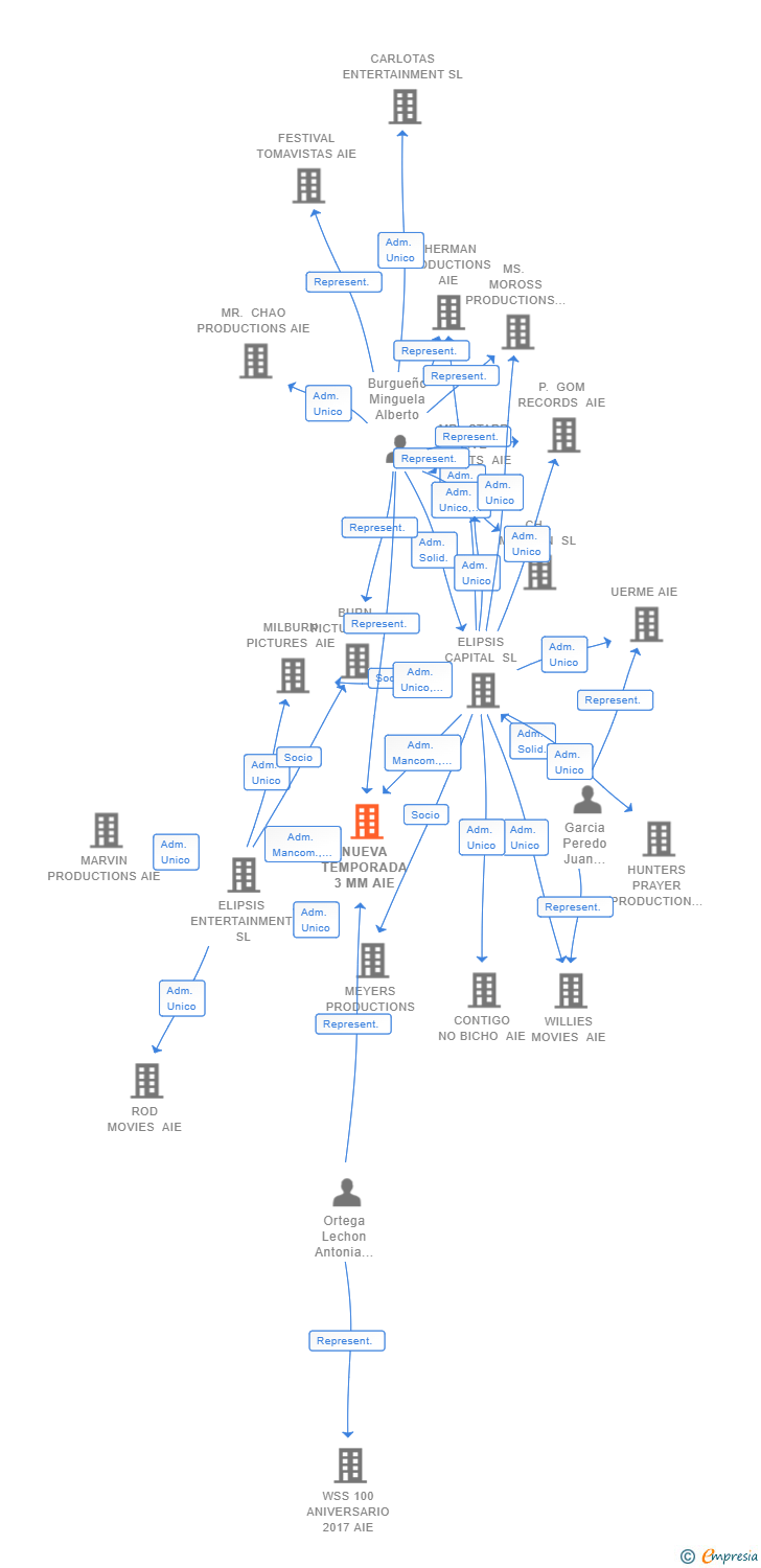 Vinculaciones societarias de NUEVA TEMPORADA 3 MM AIE