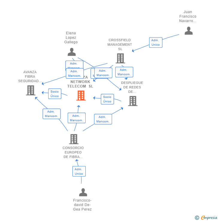 Vinculaciones societarias de AVANZA NETWORK TELECOM SL