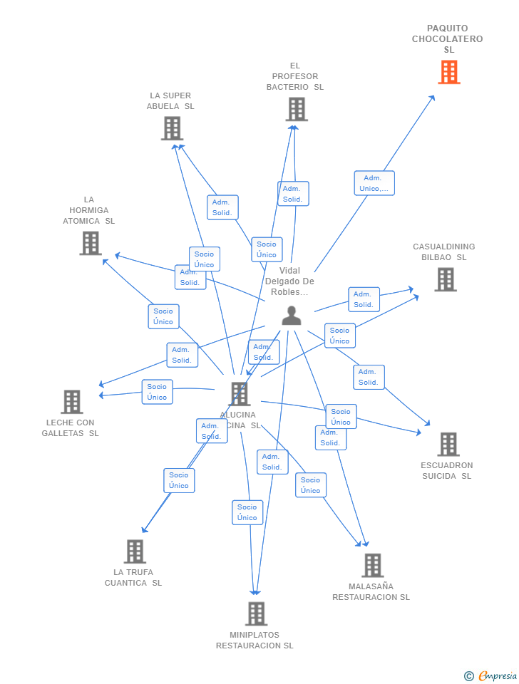 Vinculaciones societarias de PAQUITO CHOCOLATERO SL