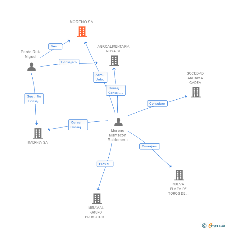 Vinculaciones societarias de MORENO SA (EXTINGUIDA)