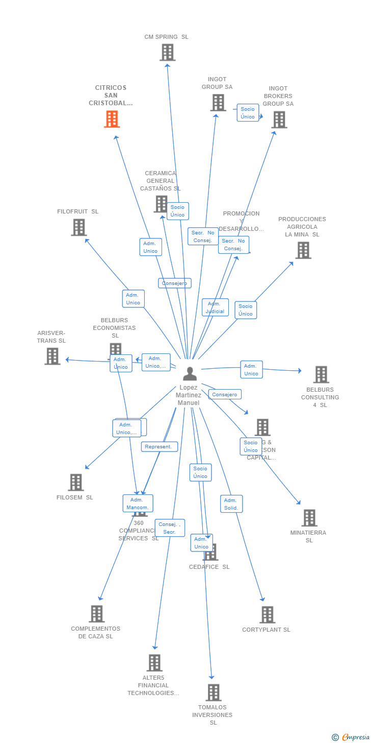 Vinculaciones societarias de CITRICOS SAN CRISTOBAL SL