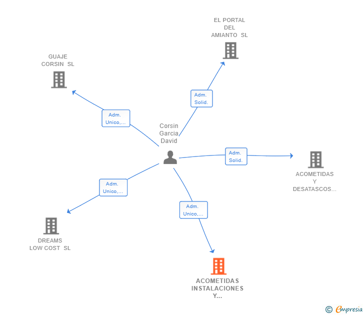 Vinculaciones societarias de ACOMETIDAS INSTALACIONES Y TRABAJOS VERTICALES CORSIN SL