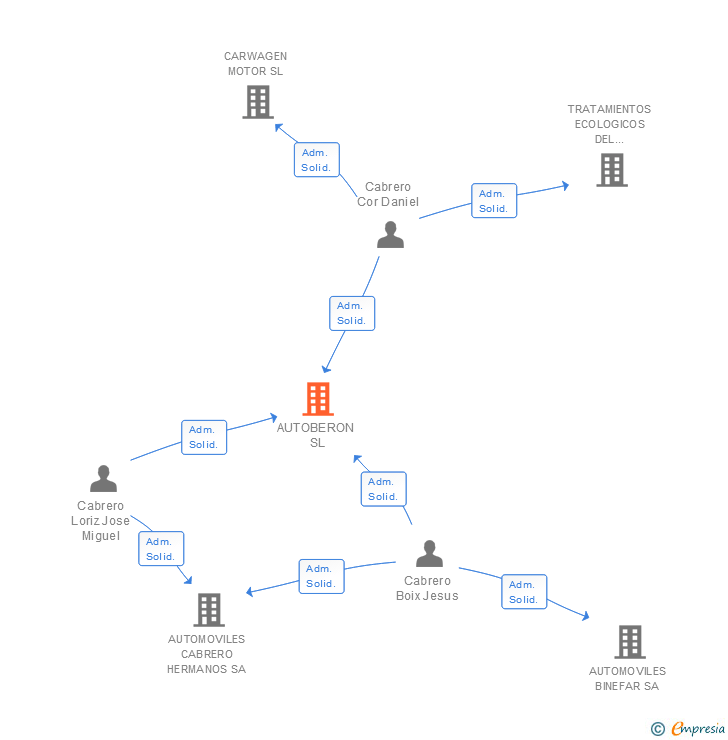 Vinculaciones societarias de AUTOBERON SL