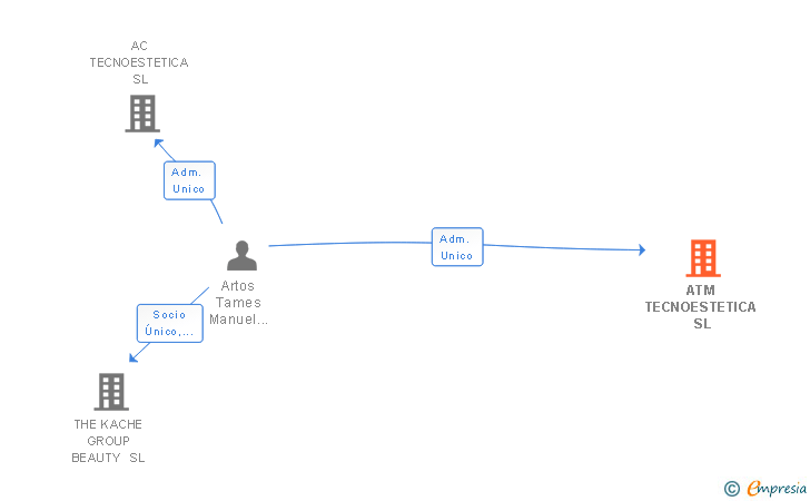 Vinculaciones societarias de ATM TECNOESTETICA SL