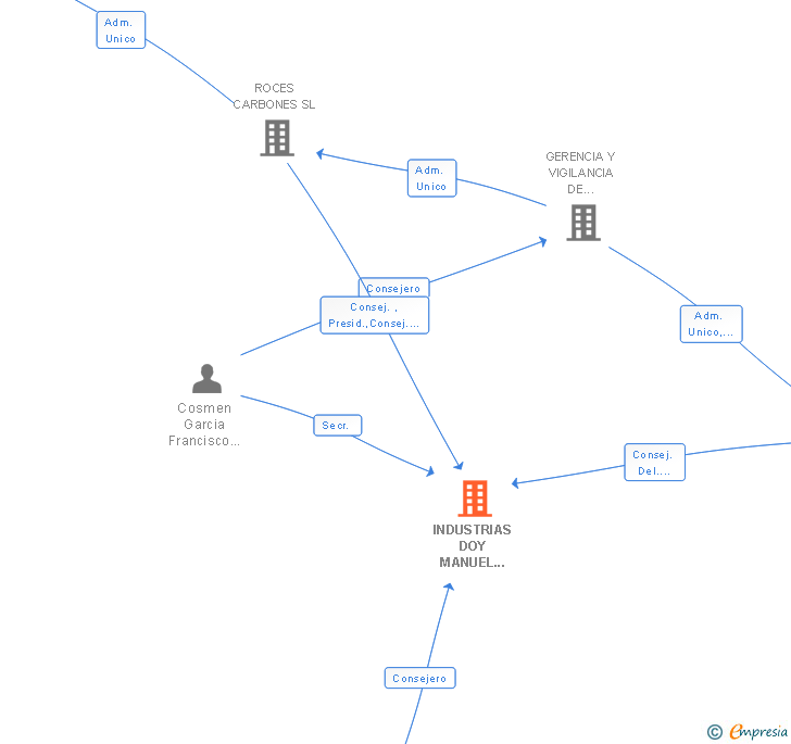 Vinculaciones societarias de INDUSTRIAS DOY MANUEL MORATE SL