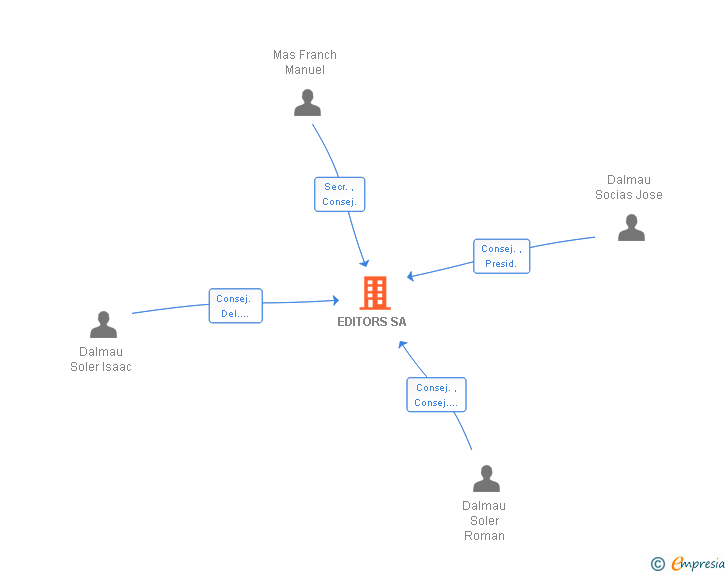 Vinculaciones societarias de EDITORS SA