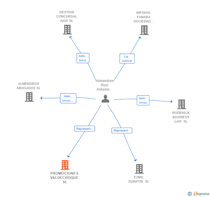 Vinculaciones societarias de PROMOCIONES VALDECHOQUE SL