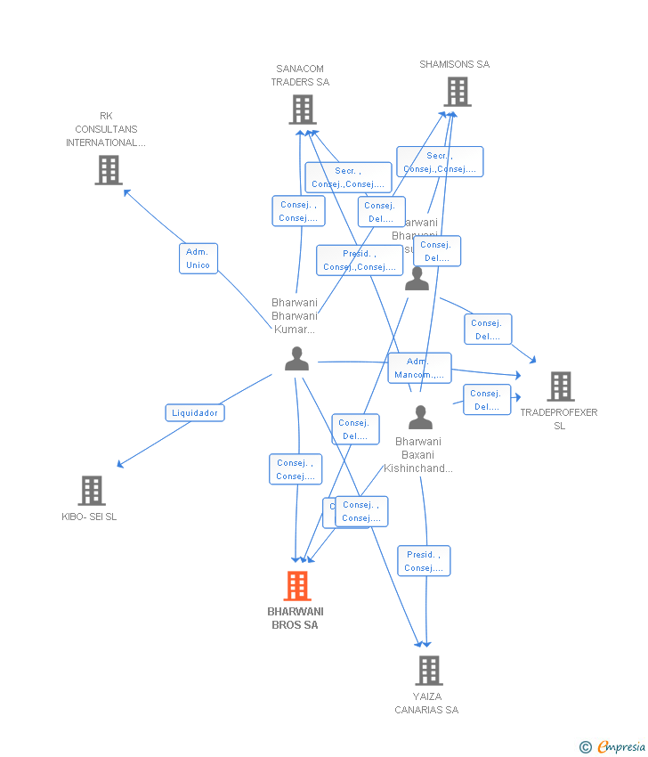 Vinculaciones societarias de BHARWANI BROS SA