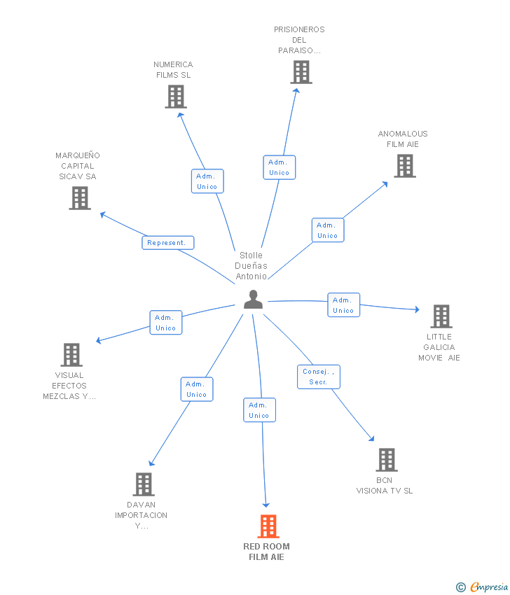 Vinculaciones societarias de RED ROOM FILM AIE
