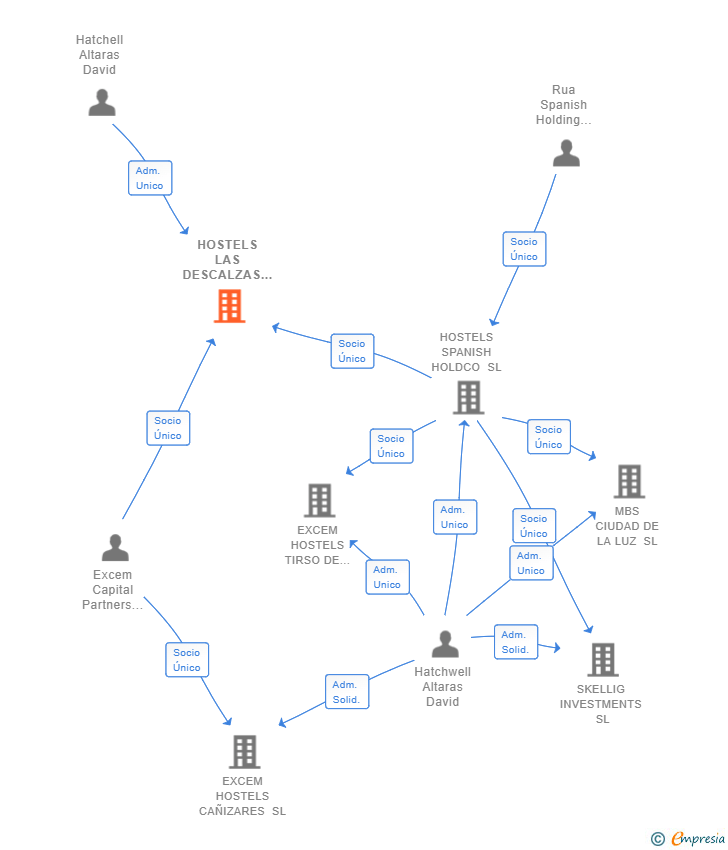 Vinculaciones societarias de HOSTELS LAS DESCALZAS SL