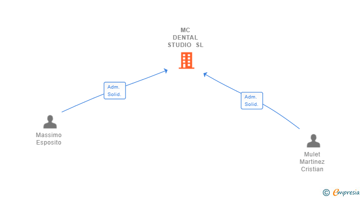 Vinculaciones societarias de MC DENTAL STUDIO SL