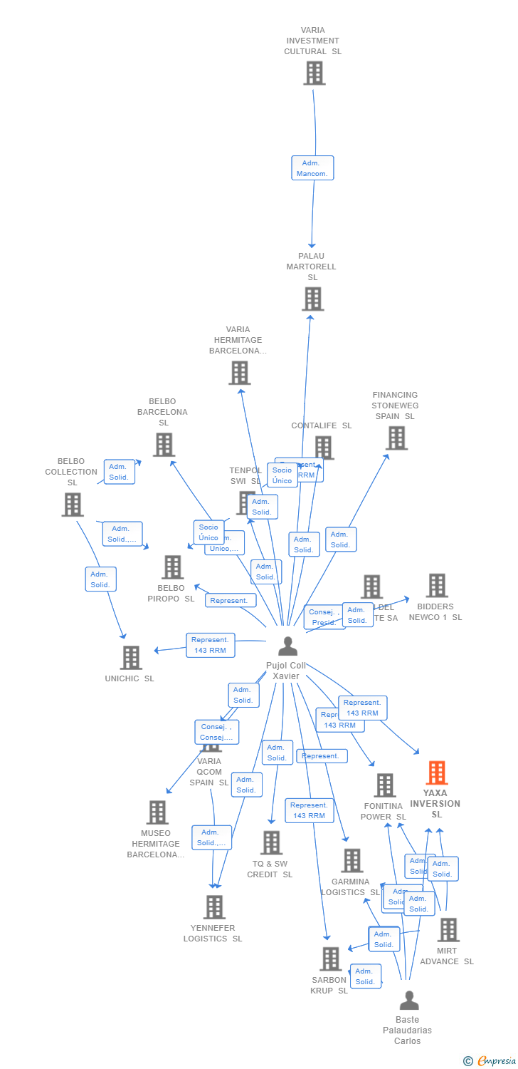 Vinculaciones societarias de YAXA INVERSION SL