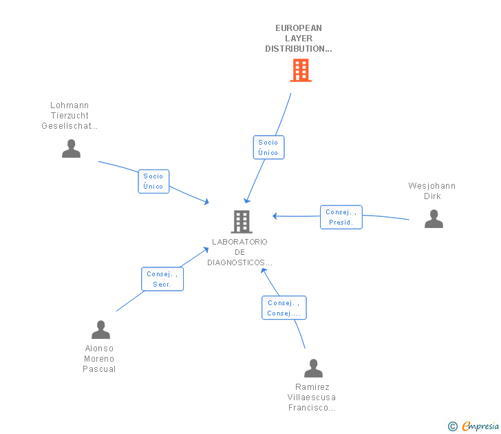 Vinculaciones societarias de EUROPEAN LAYER DISTRIBUTION GMBH