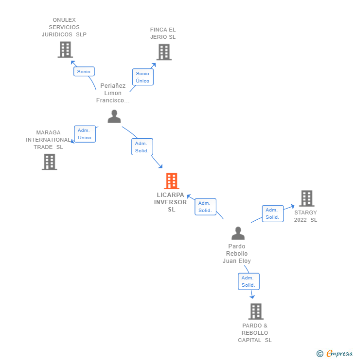 Vinculaciones societarias de LICARPA INVERSOR SL