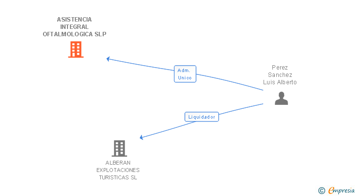 Vinculaciones societarias de ASISTENCIA INTEGRAL OFTALMOLOGICA SLP