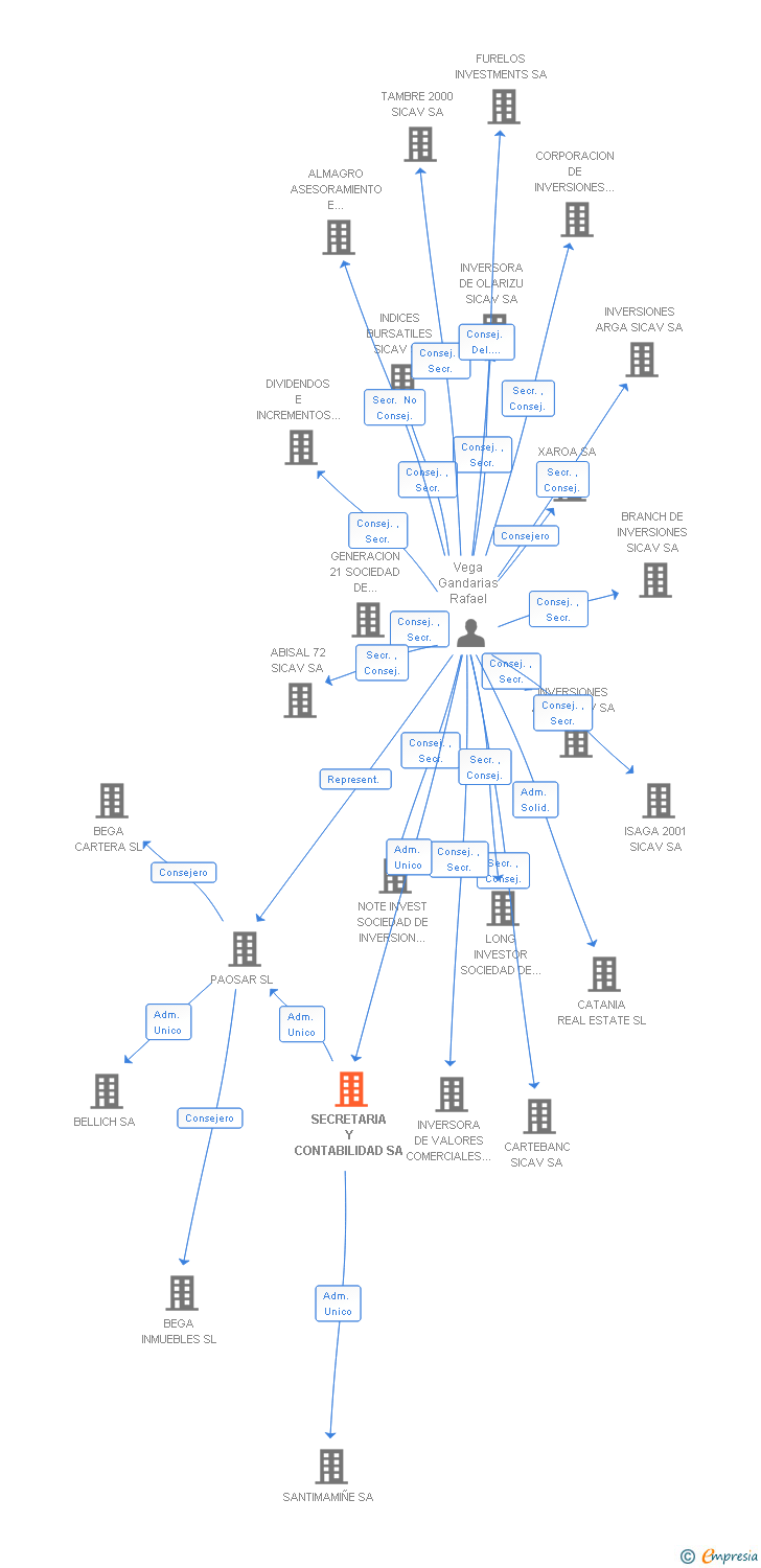 Vinculaciones societarias de SECRETARIA Y CONTABILIDAD SA