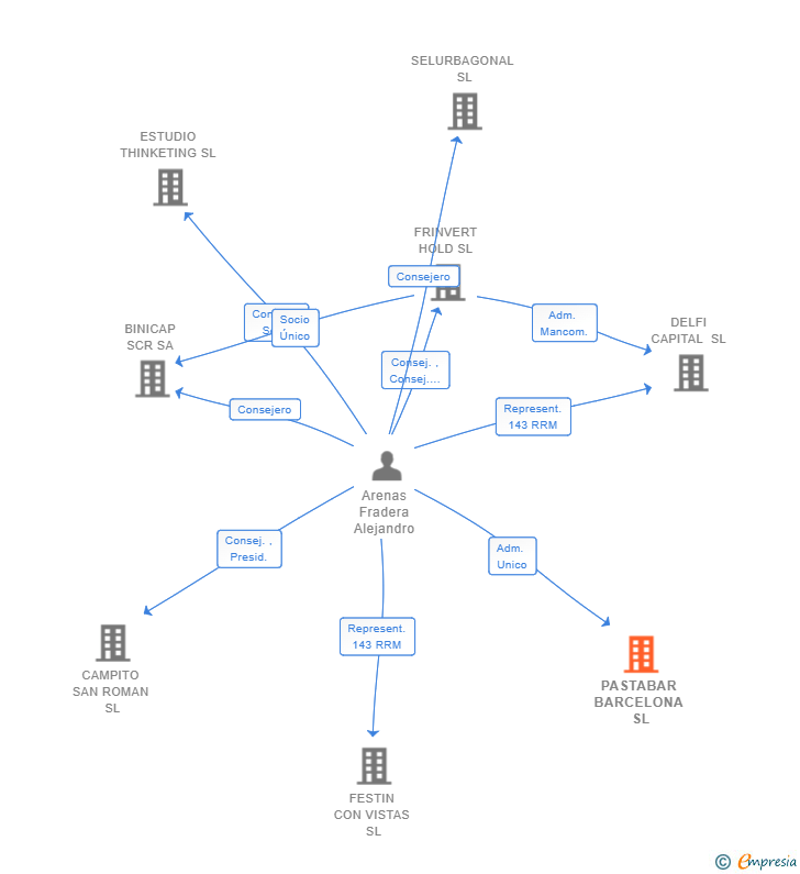 Vinculaciones societarias de PASTABAR BARCELONA SL