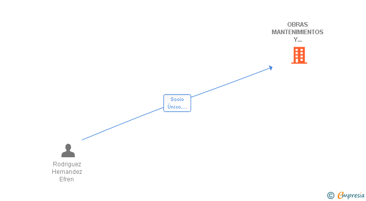 Vinculaciones societarias de OBRAS MANTENIMIENTOS Y TRANSPORTES RM SL