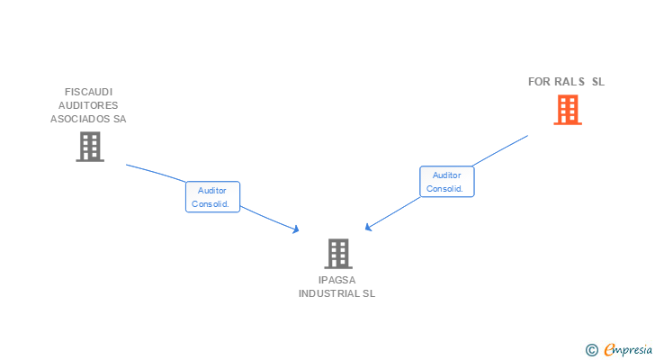 Vinculaciones societarias de FOR RALS SL