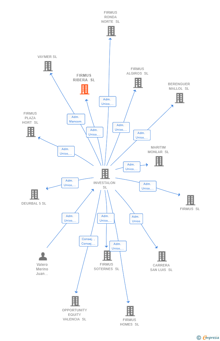 Vinculaciones societarias de FIRMUS RIBERA SL