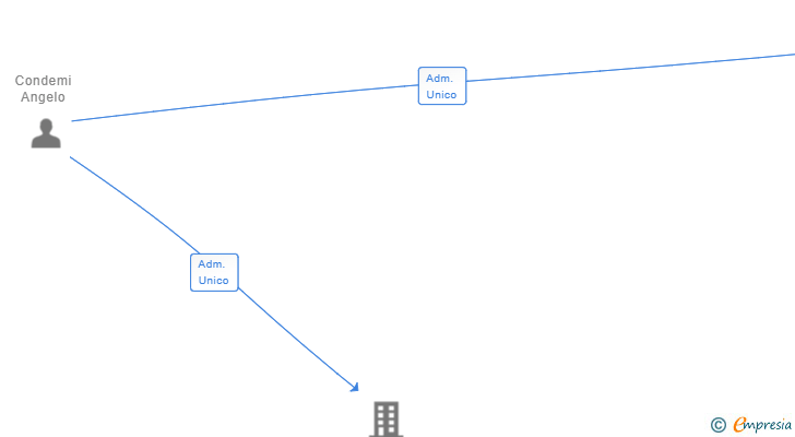 Vinculaciones societarias de BELLA MBRIANA ESPAÑA SL