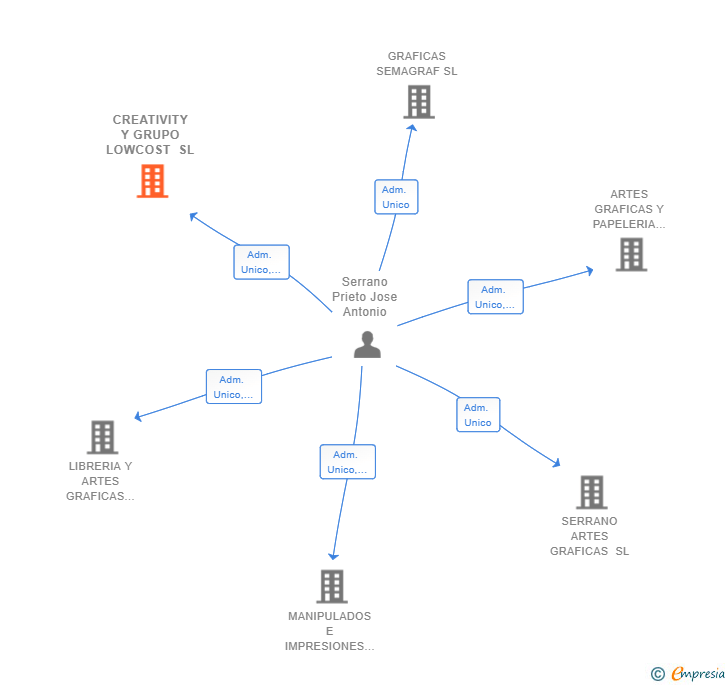 Vinculaciones societarias de CREATIVITY Y GRUPO LOWCOST SL