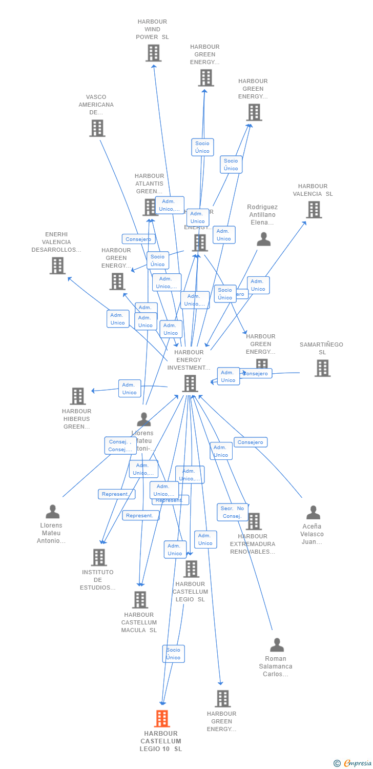 Vinculaciones societarias de HARBOUR CASTELLUM LEGIO 10 SL