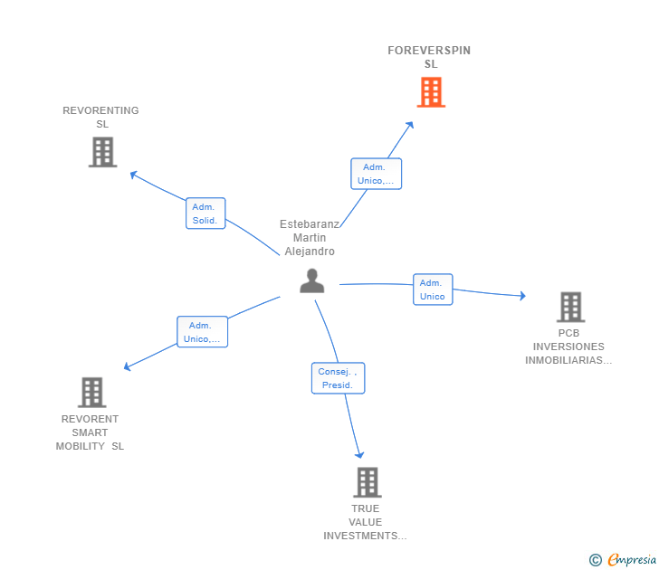 Vinculaciones societarias de FOREVERSPIN SL