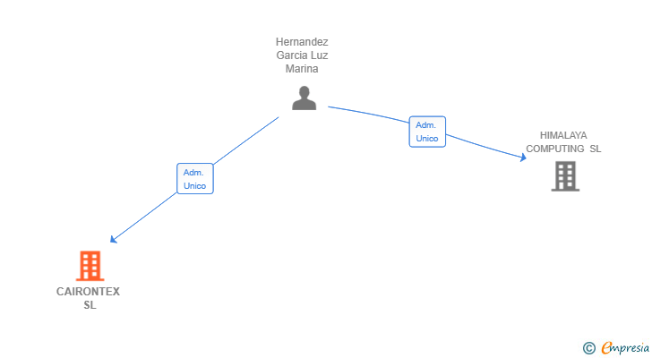 Vinculaciones societarias de CAIRONTEX SL