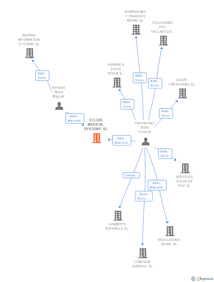 Vinculaciones societarias de ECLEIR MEDICAL SYSTEMS SL