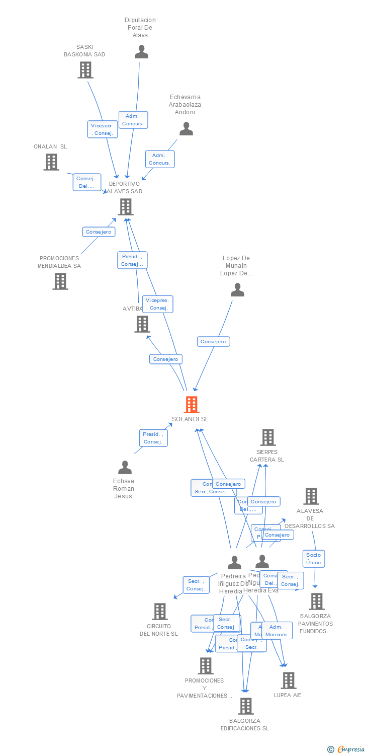 Vinculaciones societarias de SOLANDI SL