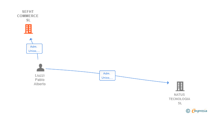Vinculaciones societarias de SEFHT COMMERCE SL